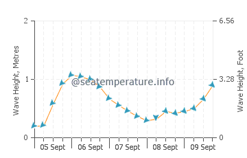Melilla wave height and direction