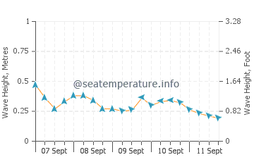 Melville wave height and direction