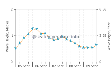 Menemsha wave height and direction
