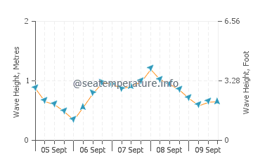 Middleton-on-Sea wave height and direction