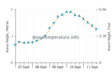 Middleton wave height and direction