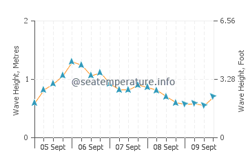 Middletown wave height and direction