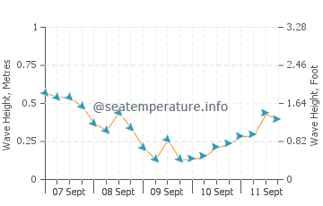 Mikro Nisi wave height and direction