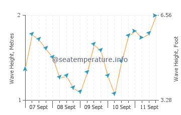 Milford Haven wave height and direction