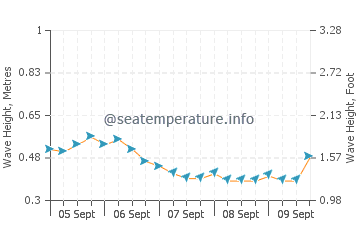 Millbrae wave height and direction