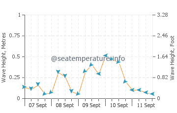 Miller Place wave height and direction