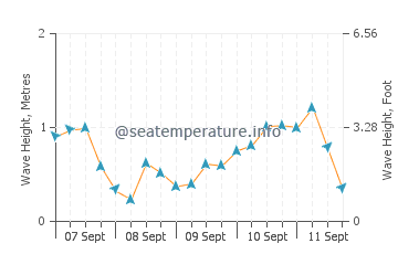 Millport wave height and direction