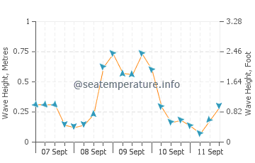Milwaukee wave height and direction