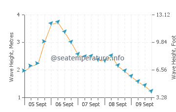 Mindarie wave height and direction