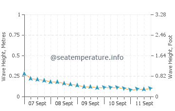 Mindupok wave height and direction