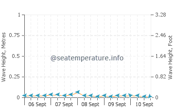 Minglanilla wave height and direction