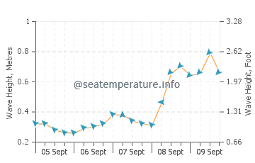 Minnesott Beach wave height and direction