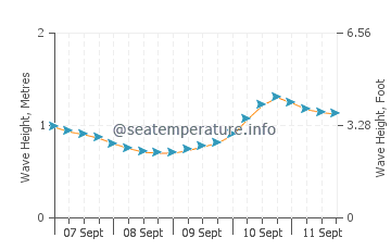 Moclips wave height and direction