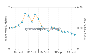 Monhegan wave height and direction