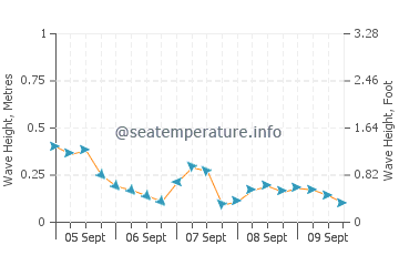 Monnickendam wave height and direction