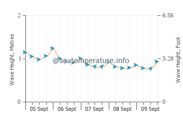 Monterey Bay sea state chart