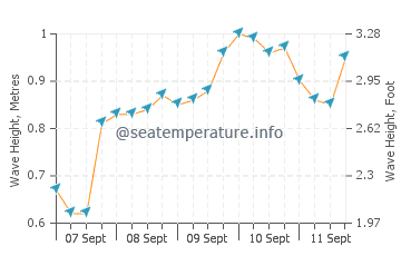 Monteverde wave height and direction