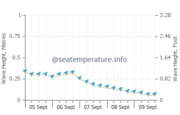 Moorings wave height and direction