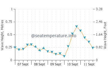 Moosonee wave height and direction