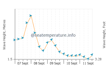 Moratuwa wave height and direction