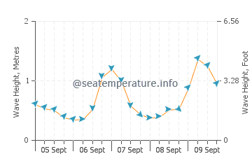 Mornington sea state chart