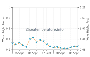 Moss Town wave height and direction