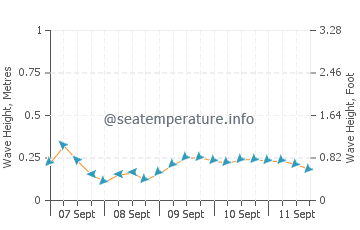 Mukusaki wave height and direction