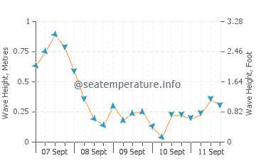 Munising wave height and direction