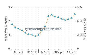 Muros de Nalon wave height and direction