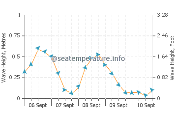 Murray Corner wave height and direction