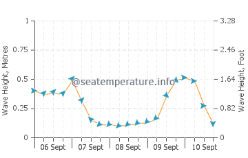 Murrays Bay wave height and direction