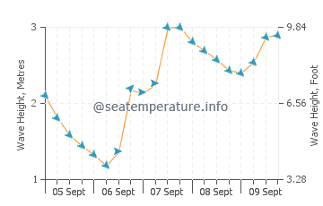 Muxia wave height and direction