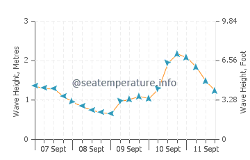Mystery Bay wave height and direction