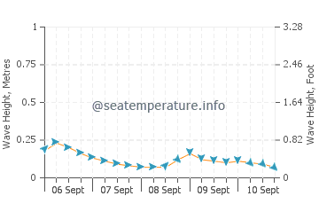 Nabulao wave height and direction