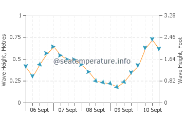 Nagato wave height and direction