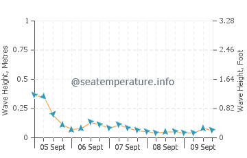 Nagoya wave height and direction