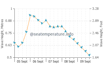 Naha wave height and direction