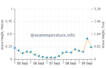 Nahuel Huapi wave height and direction