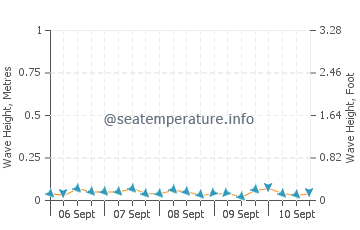 Nakatsu wave height and direction