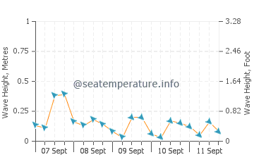 Nanaimo wave height and direction