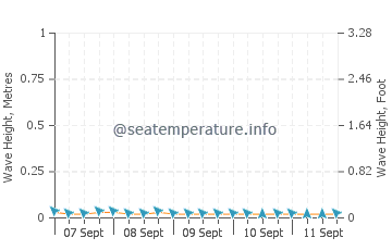 Altura das ondas em Nandayure