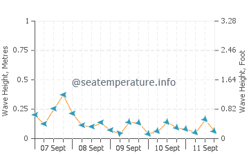 Nanoose Bay wave height and direction