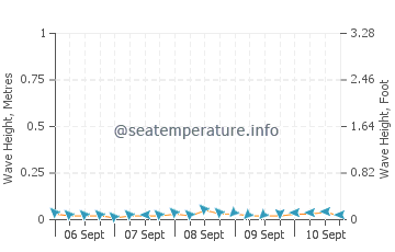 Nantong wave height and direction