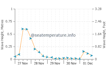 Naoshima wave height and direction