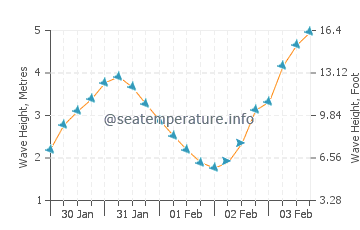 Hauteur des vagues à Napali Coast