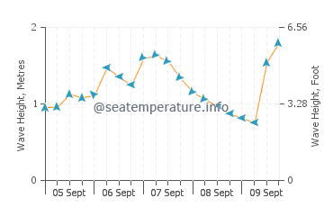 Narooma wave height and direction