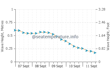 Nasugbu wave height and direction