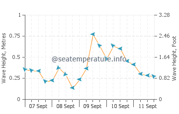 Navarre wave height and direction