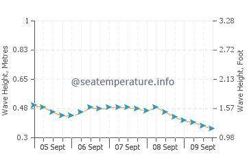 Navi Mumbai sea state chart