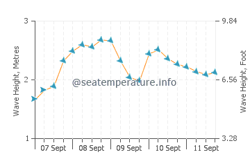 Nazare wave height and direction